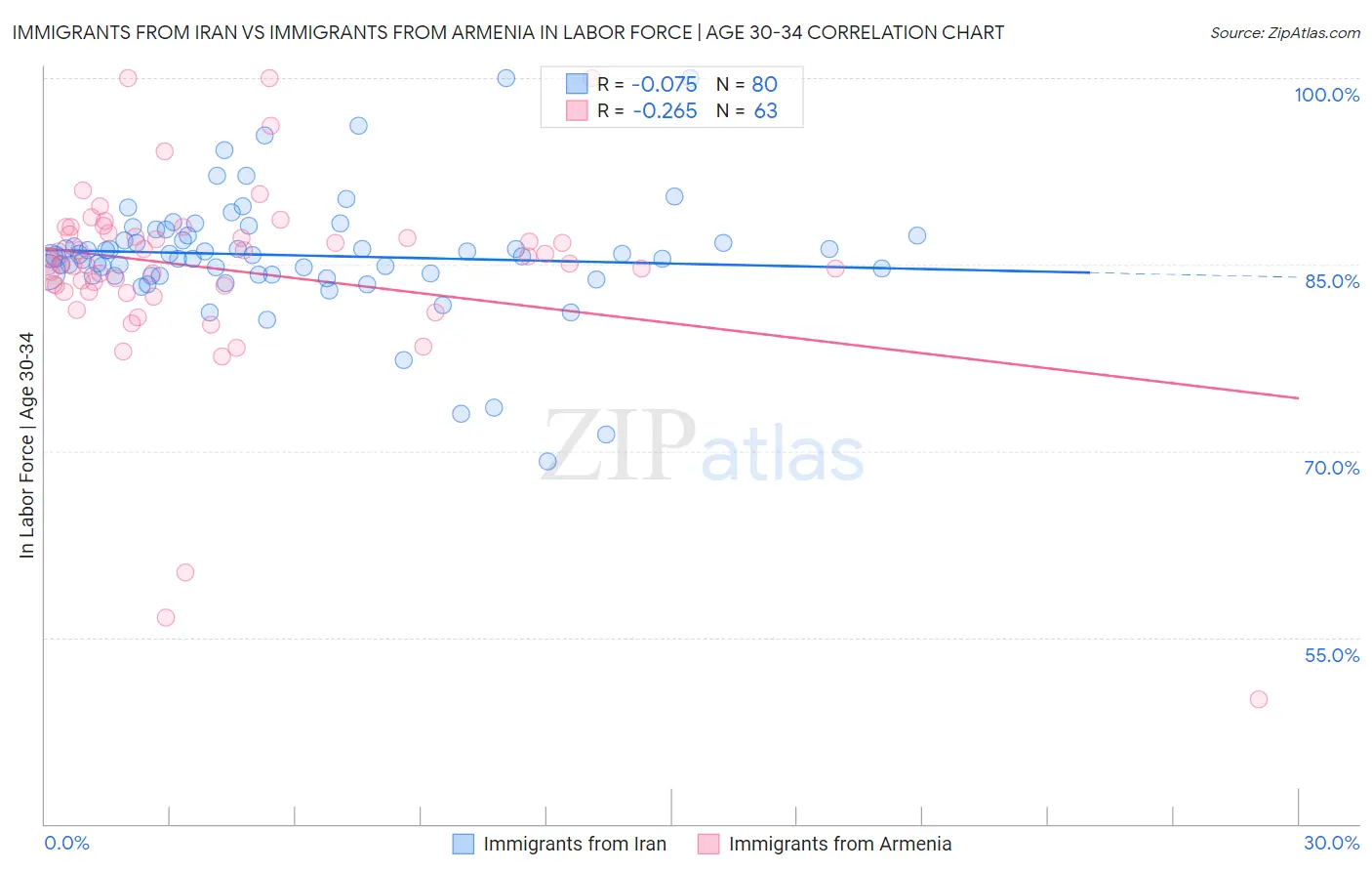Immigrants from Iran vs Immigrants from Armenia In Labor Force | Age 30-34
