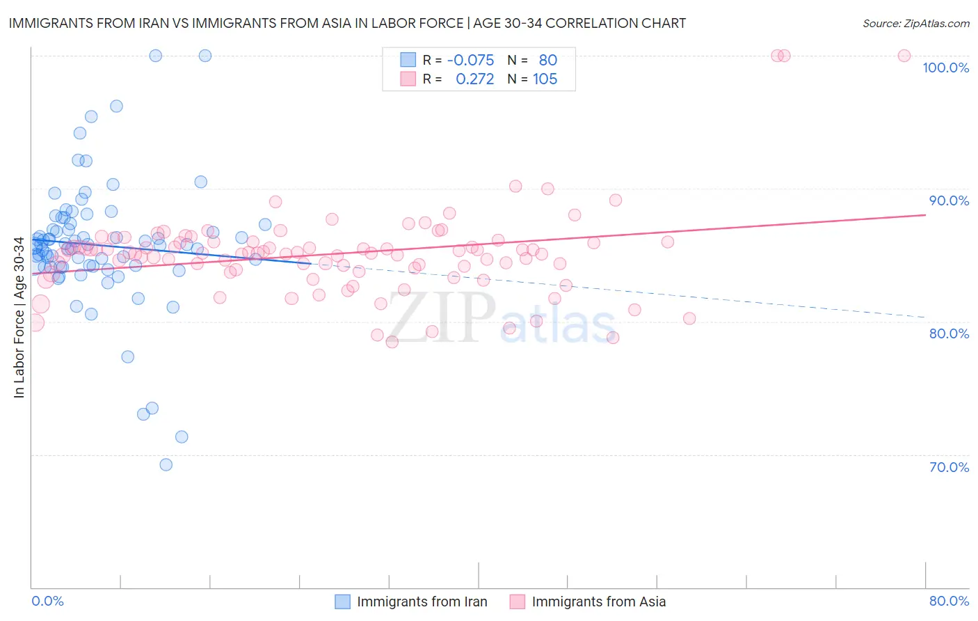Immigrants from Iran vs Immigrants from Asia In Labor Force | Age 30-34