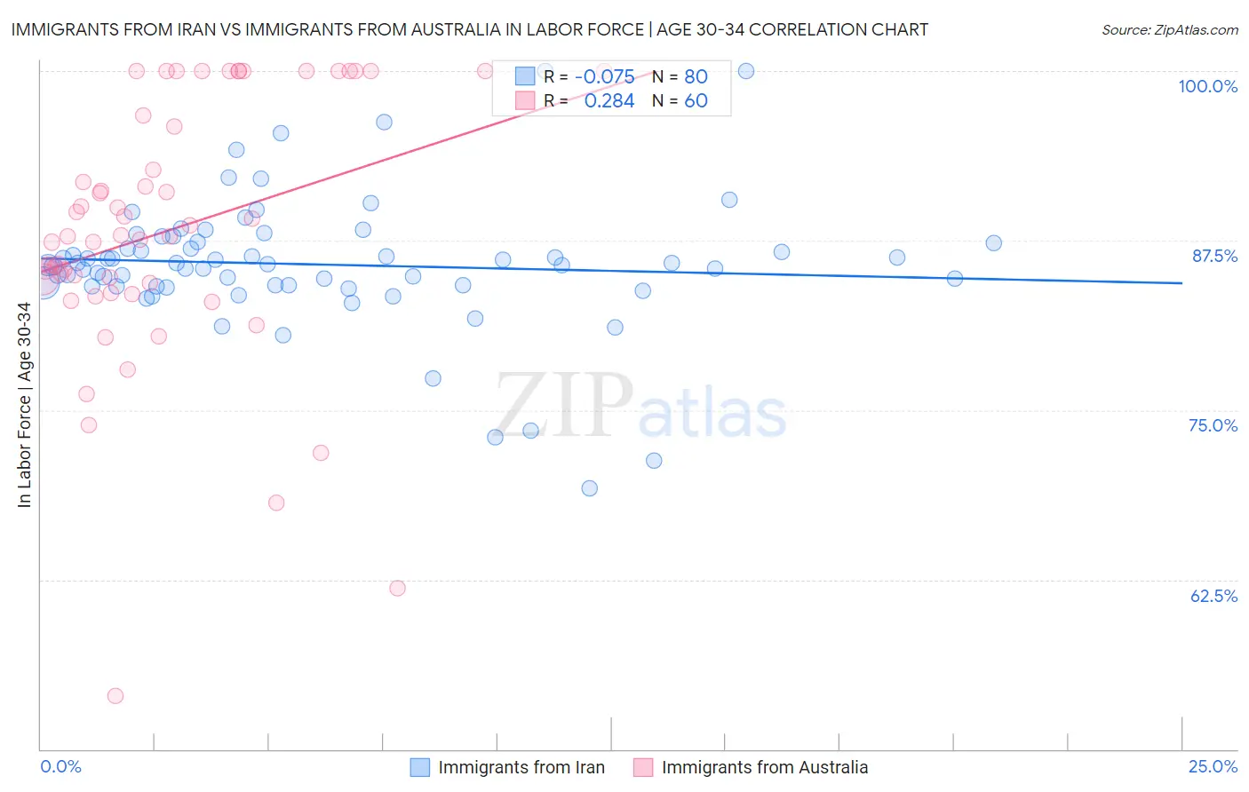 Immigrants from Iran vs Immigrants from Australia In Labor Force | Age 30-34