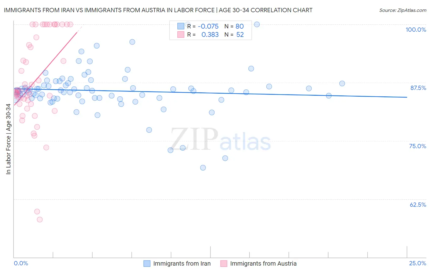 Immigrants from Iran vs Immigrants from Austria In Labor Force | Age 30-34