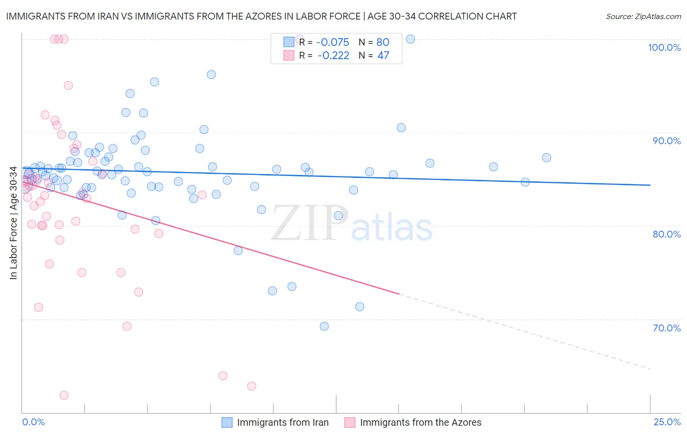 Immigrants from Iran vs Immigrants from the Azores In Labor Force | Age 30-34