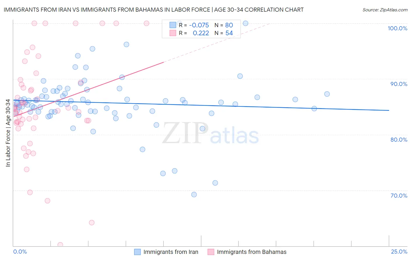 Immigrants from Iran vs Immigrants from Bahamas In Labor Force | Age 30-34