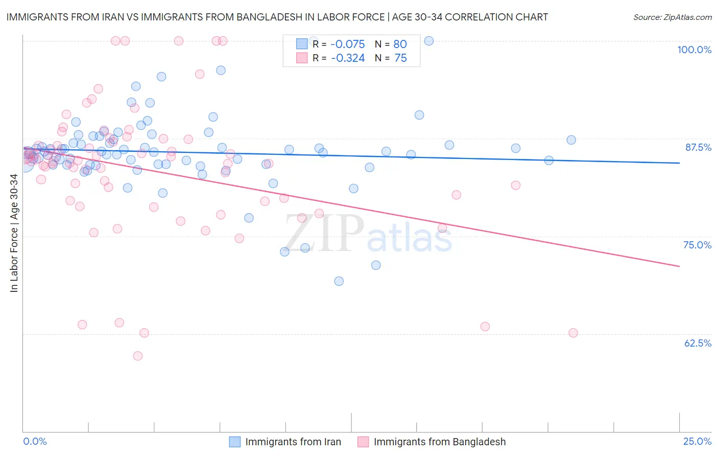 Immigrants from Iran vs Immigrants from Bangladesh In Labor Force | Age 30-34