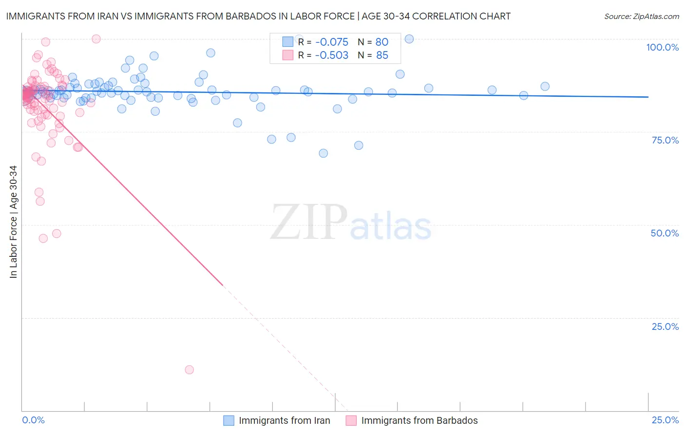 Immigrants from Iran vs Immigrants from Barbados In Labor Force | Age 30-34