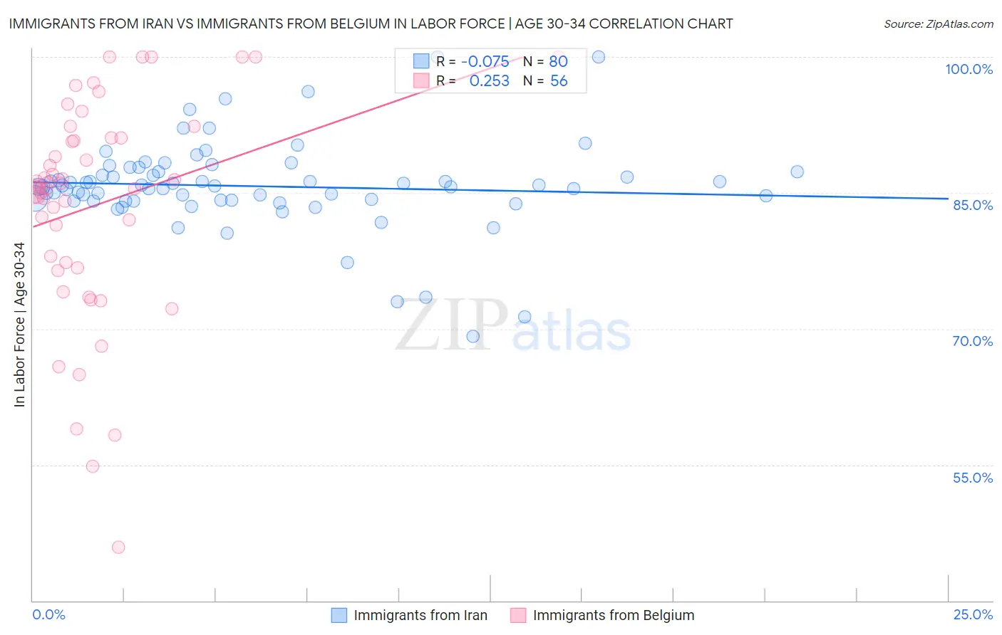 Immigrants from Iran vs Immigrants from Belgium In Labor Force | Age 30-34