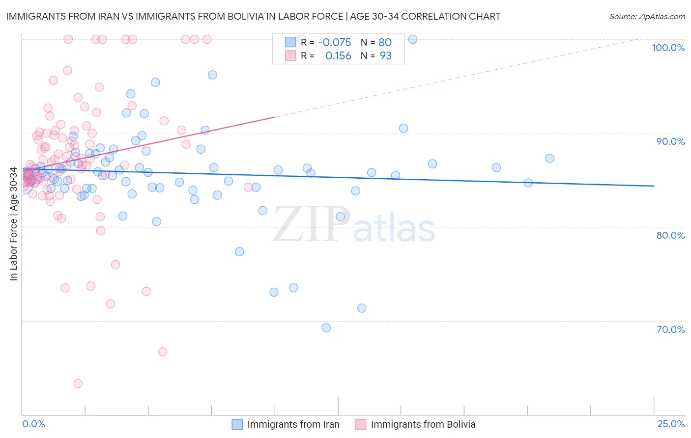 Immigrants from Iran vs Immigrants from Bolivia In Labor Force | Age 30-34