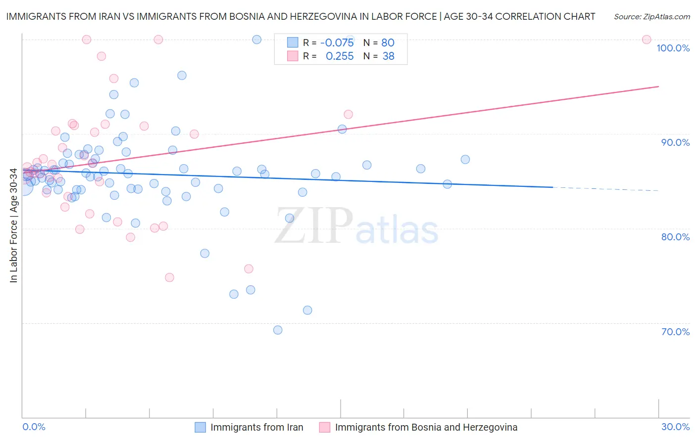 Immigrants from Iran vs Immigrants from Bosnia and Herzegovina In Labor Force | Age 30-34