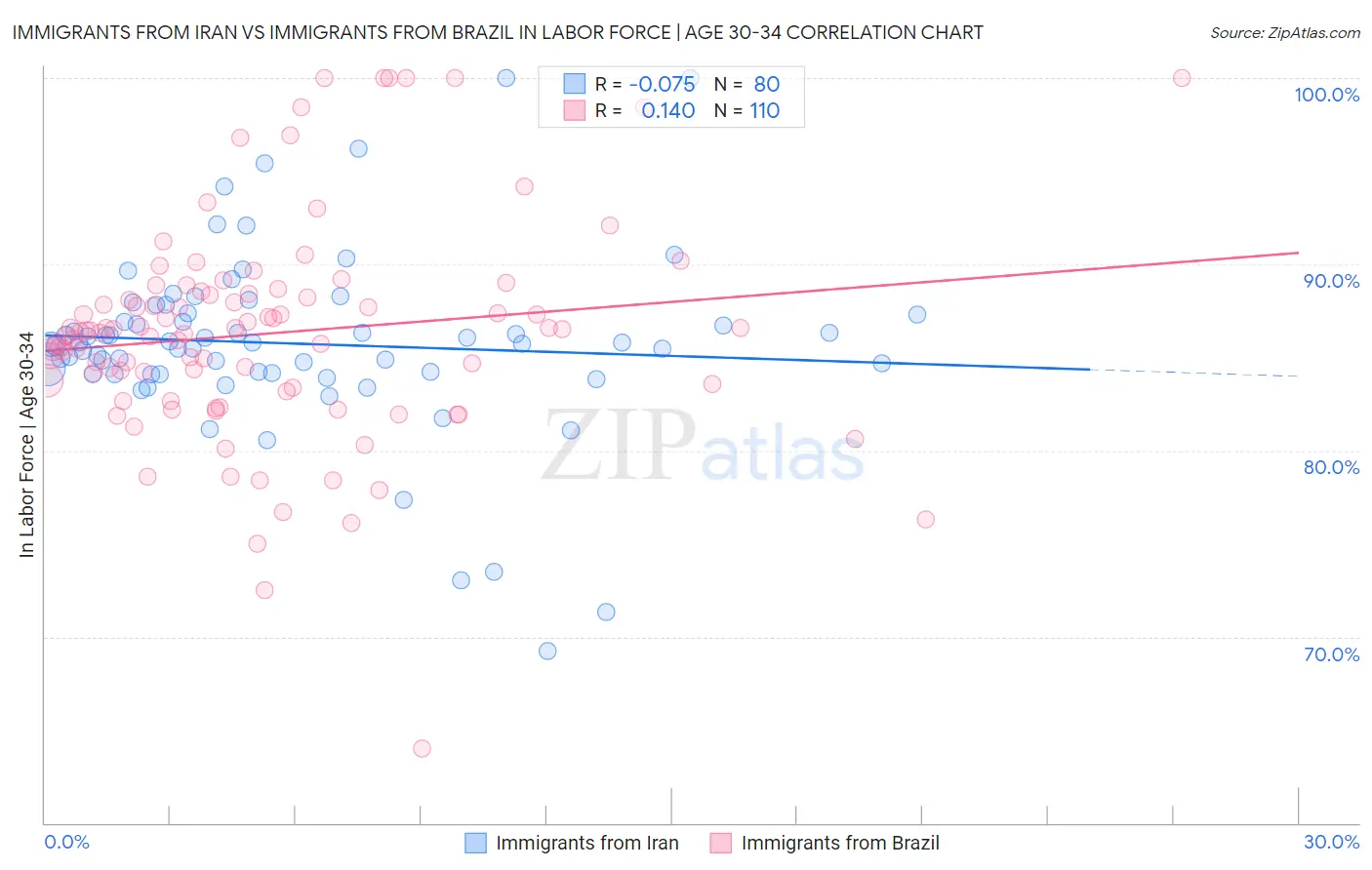 Immigrants from Iran vs Immigrants from Brazil In Labor Force | Age 30-34