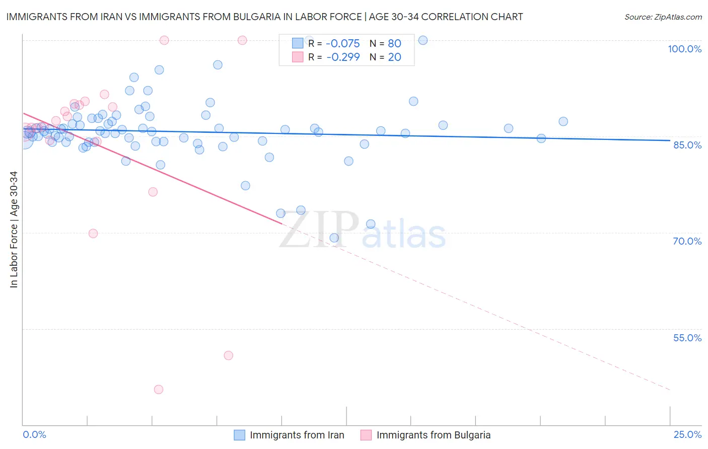 Immigrants from Iran vs Immigrants from Bulgaria In Labor Force | Age 30-34