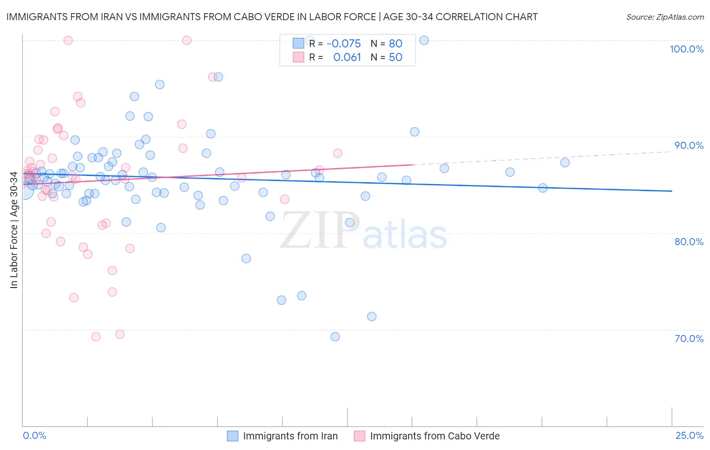Immigrants from Iran vs Immigrants from Cabo Verde In Labor Force | Age 30-34