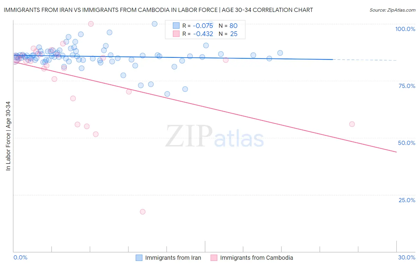 Immigrants from Iran vs Immigrants from Cambodia In Labor Force | Age 30-34