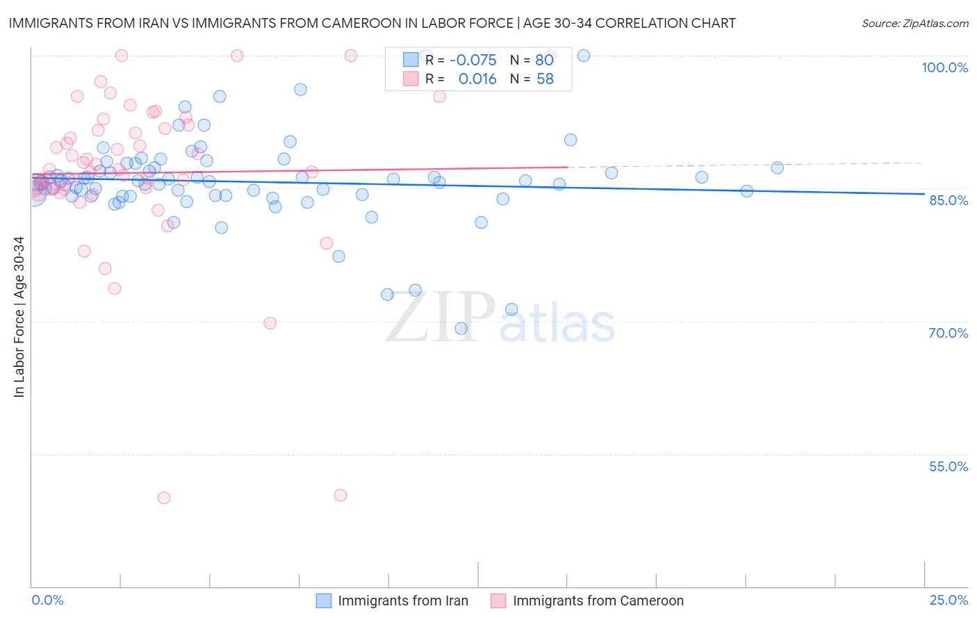 Immigrants from Iran vs Immigrants from Cameroon In Labor Force | Age 30-34