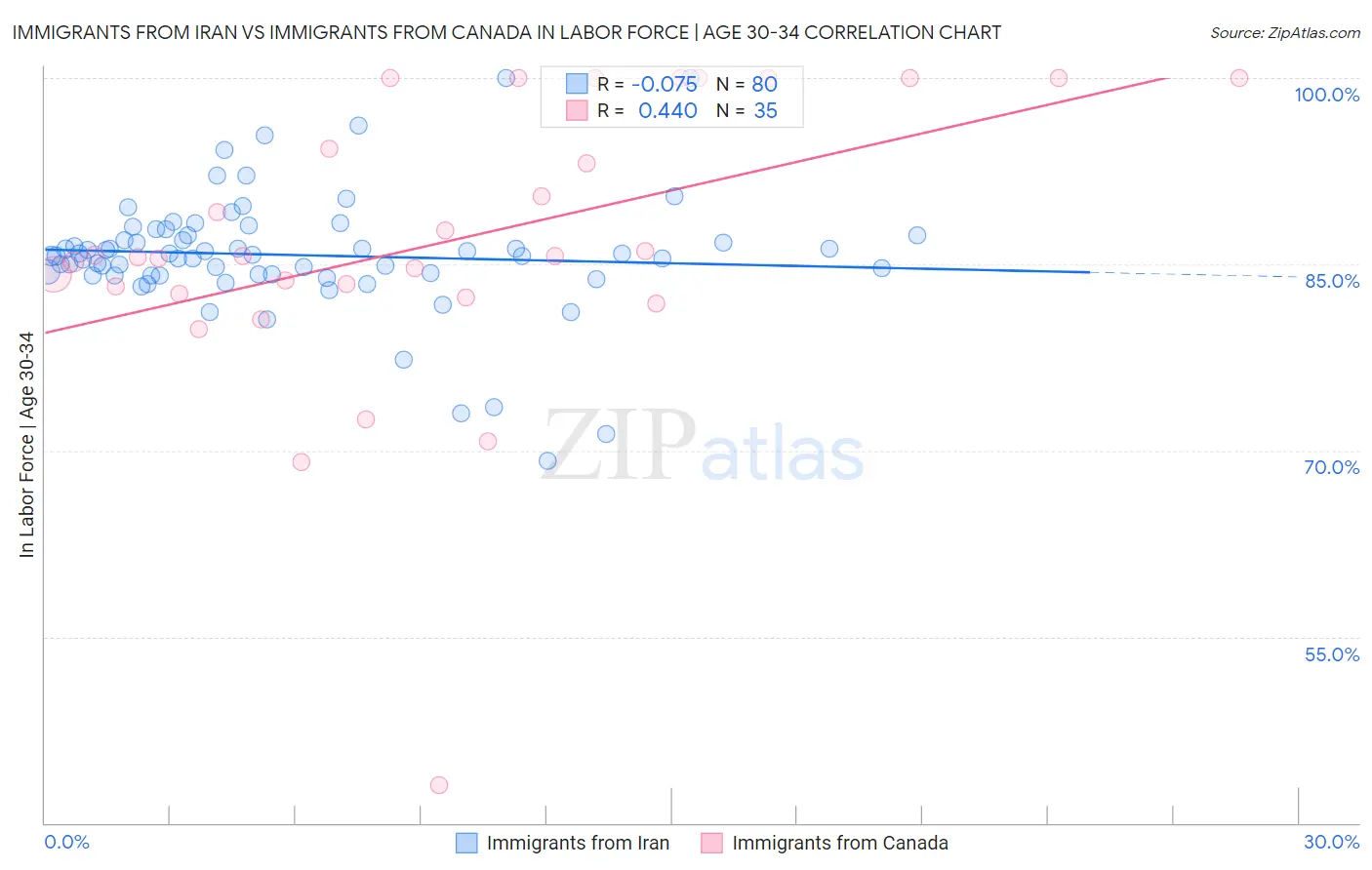 Immigrants from Iran vs Immigrants from Canada In Labor Force | Age 30-34