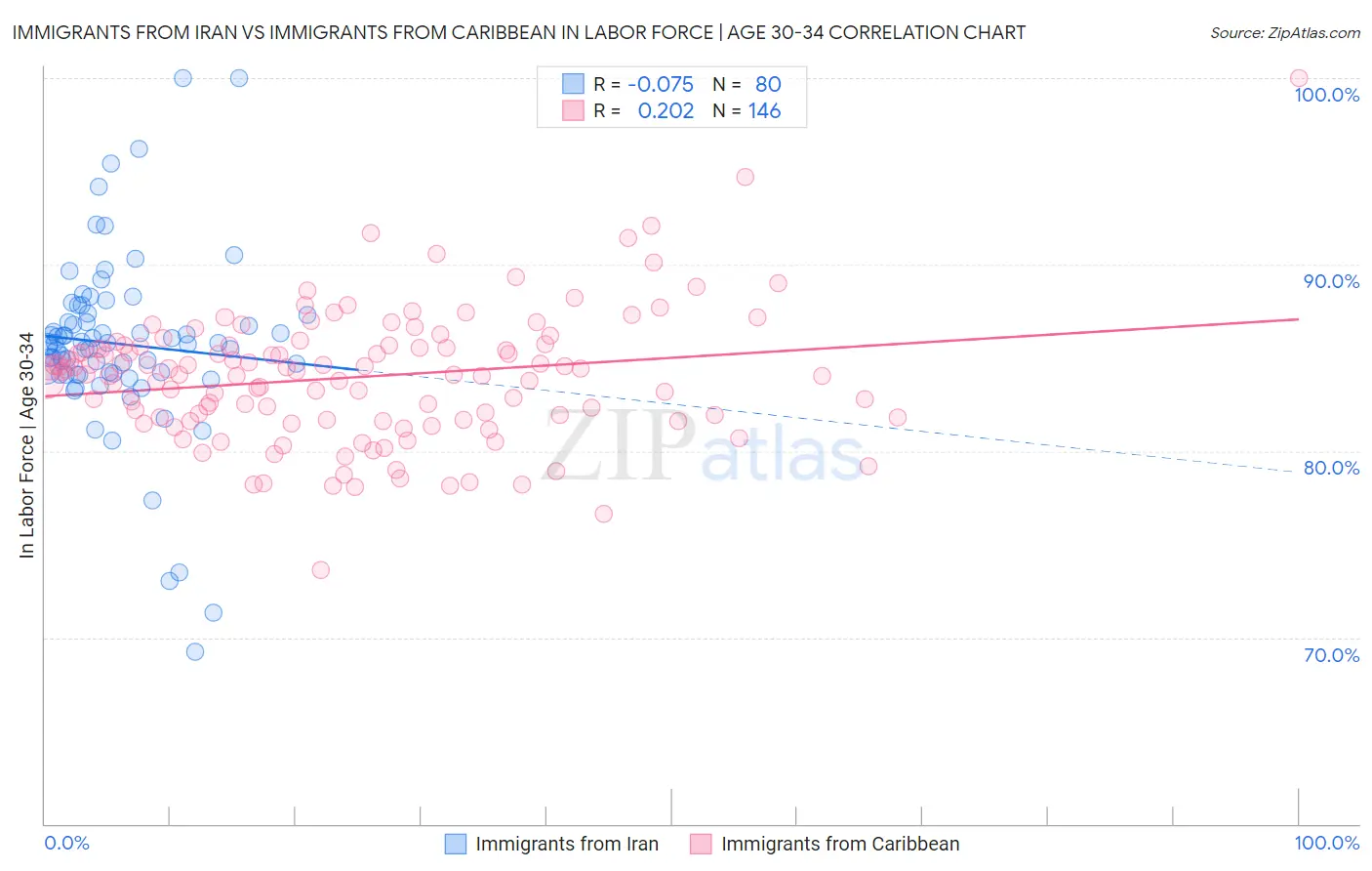 Immigrants from Iran vs Immigrants from Caribbean In Labor Force | Age 30-34
