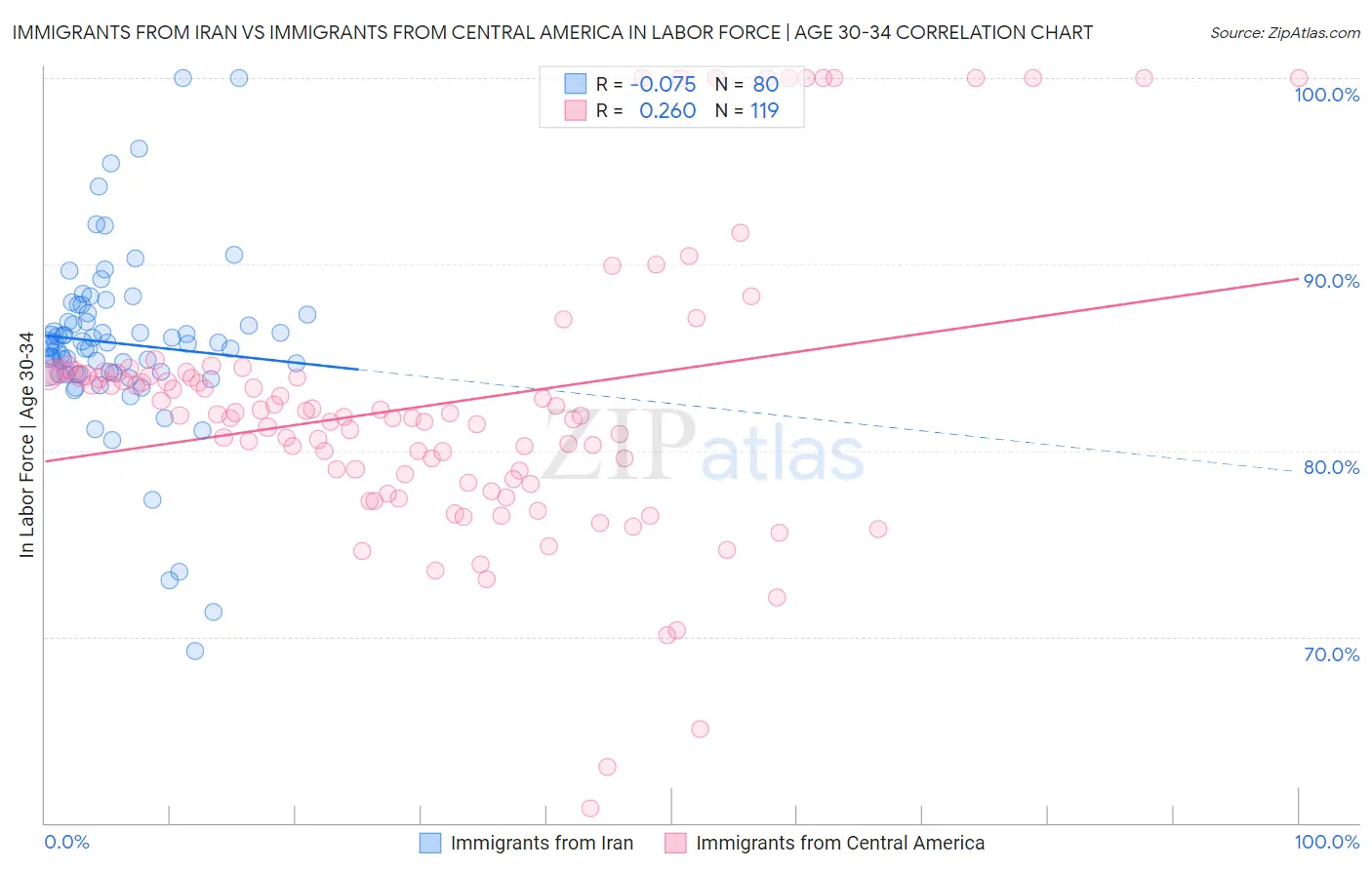 Immigrants from Iran vs Immigrants from Central America In Labor Force | Age 30-34