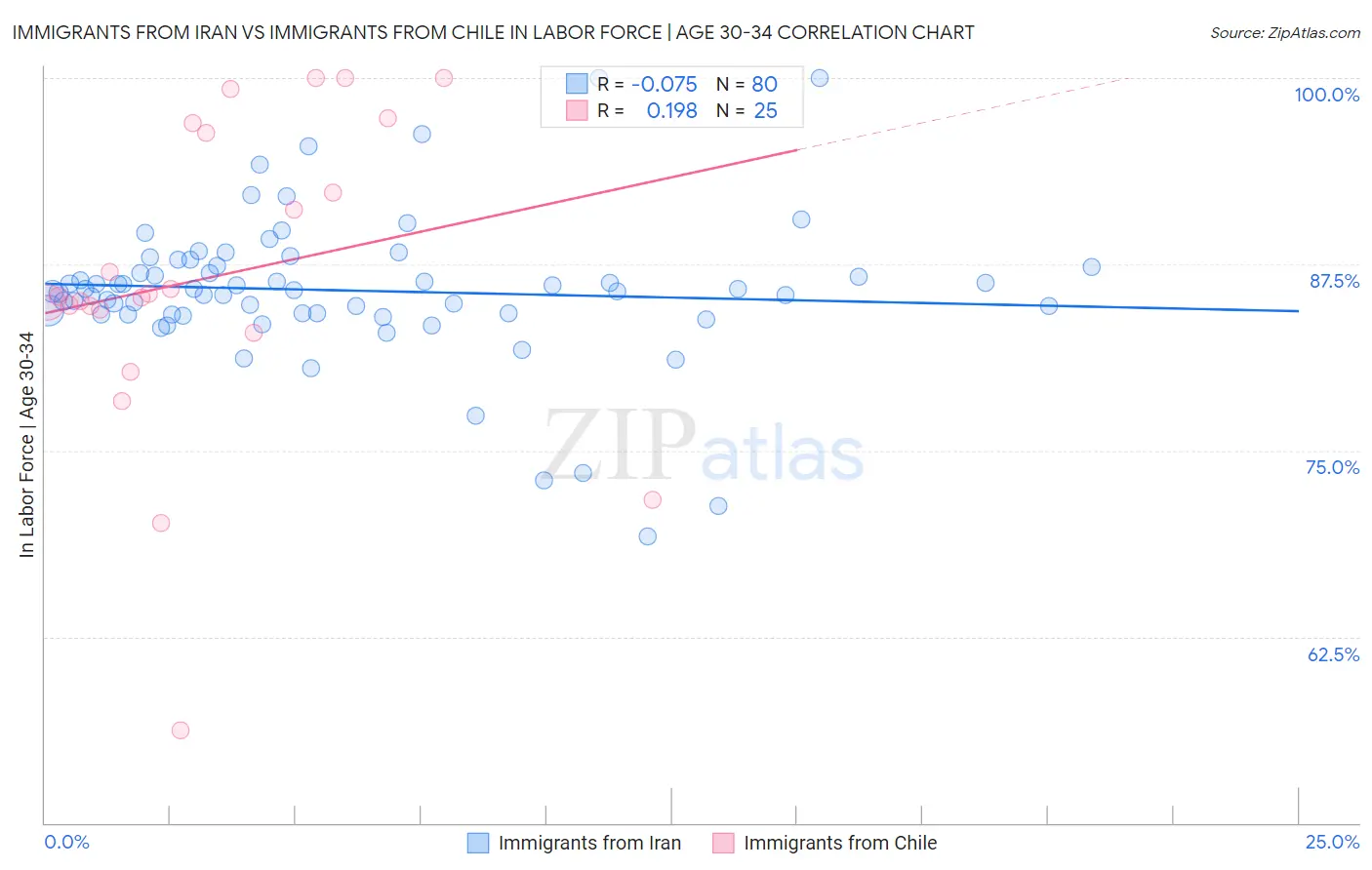 Immigrants from Iran vs Immigrants from Chile In Labor Force | Age 30-34