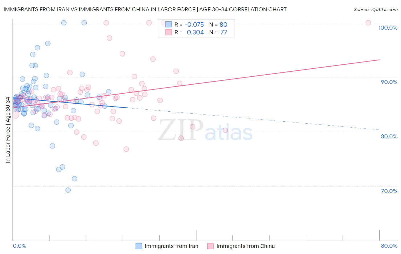 Immigrants from Iran vs Immigrants from China In Labor Force | Age 30-34