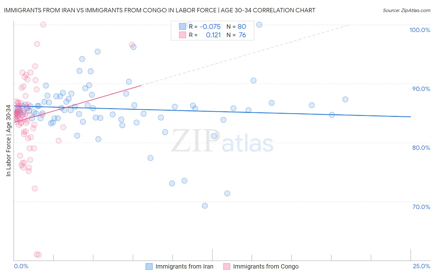 Immigrants from Iran vs Immigrants from Congo In Labor Force | Age 30-34