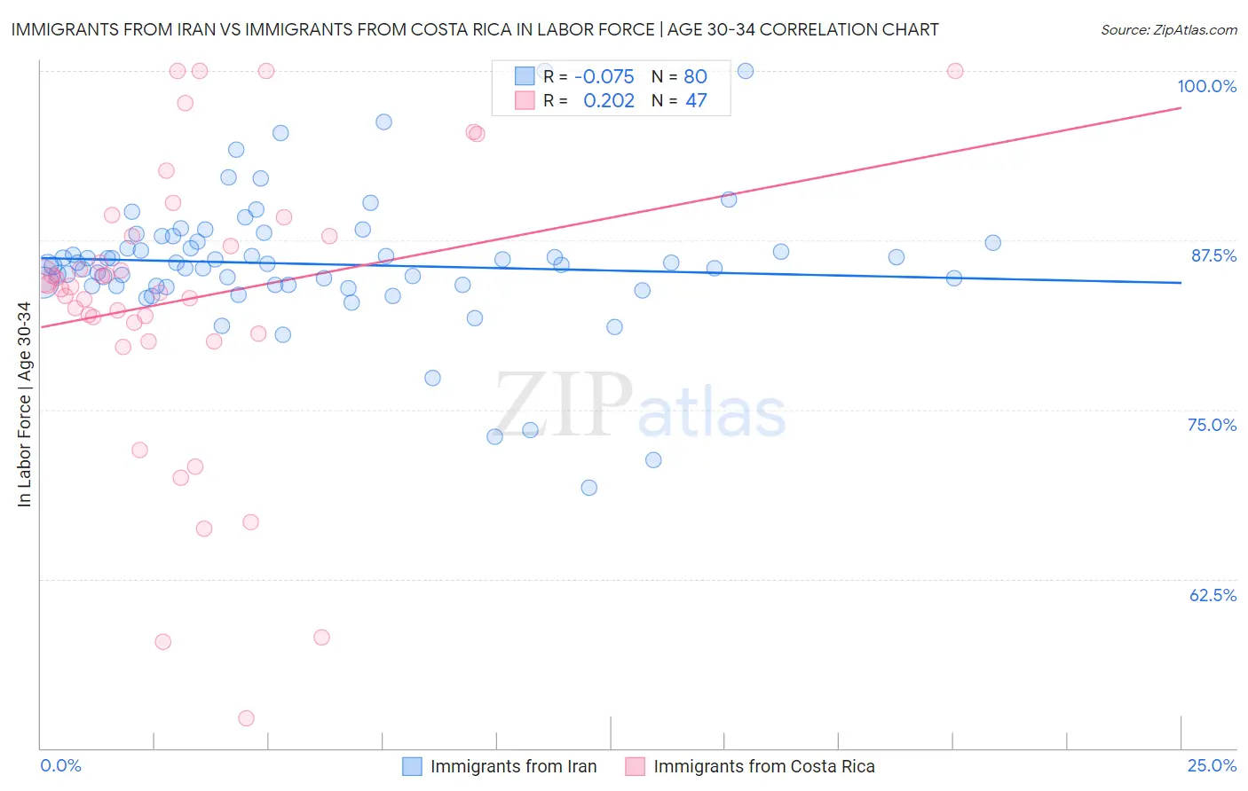 Immigrants from Iran vs Immigrants from Costa Rica In Labor Force | Age 30-34
