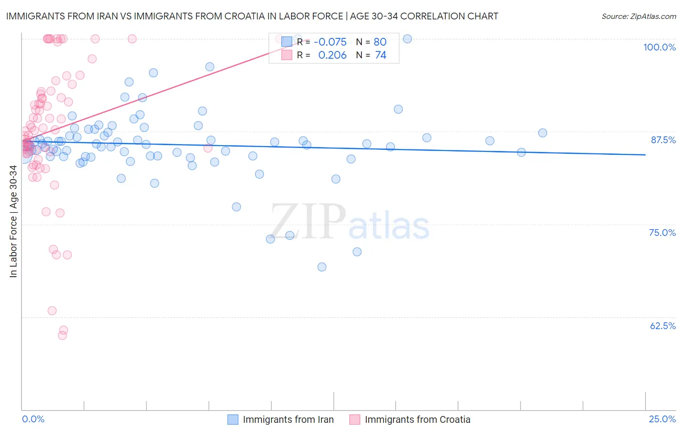 Immigrants from Iran vs Immigrants from Croatia In Labor Force | Age 30-34
