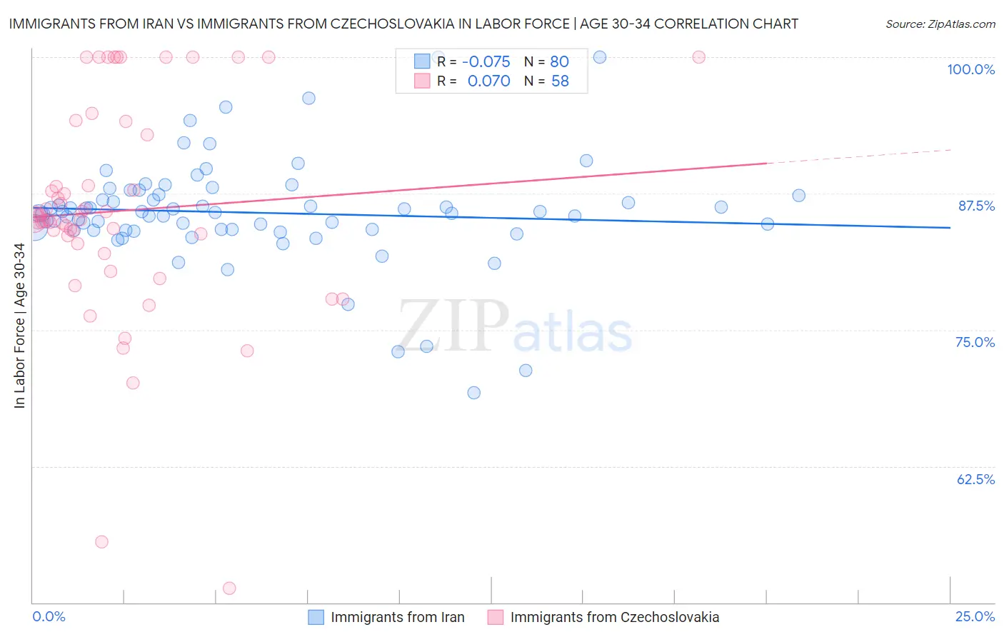 Immigrants from Iran vs Immigrants from Czechoslovakia In Labor Force | Age 30-34