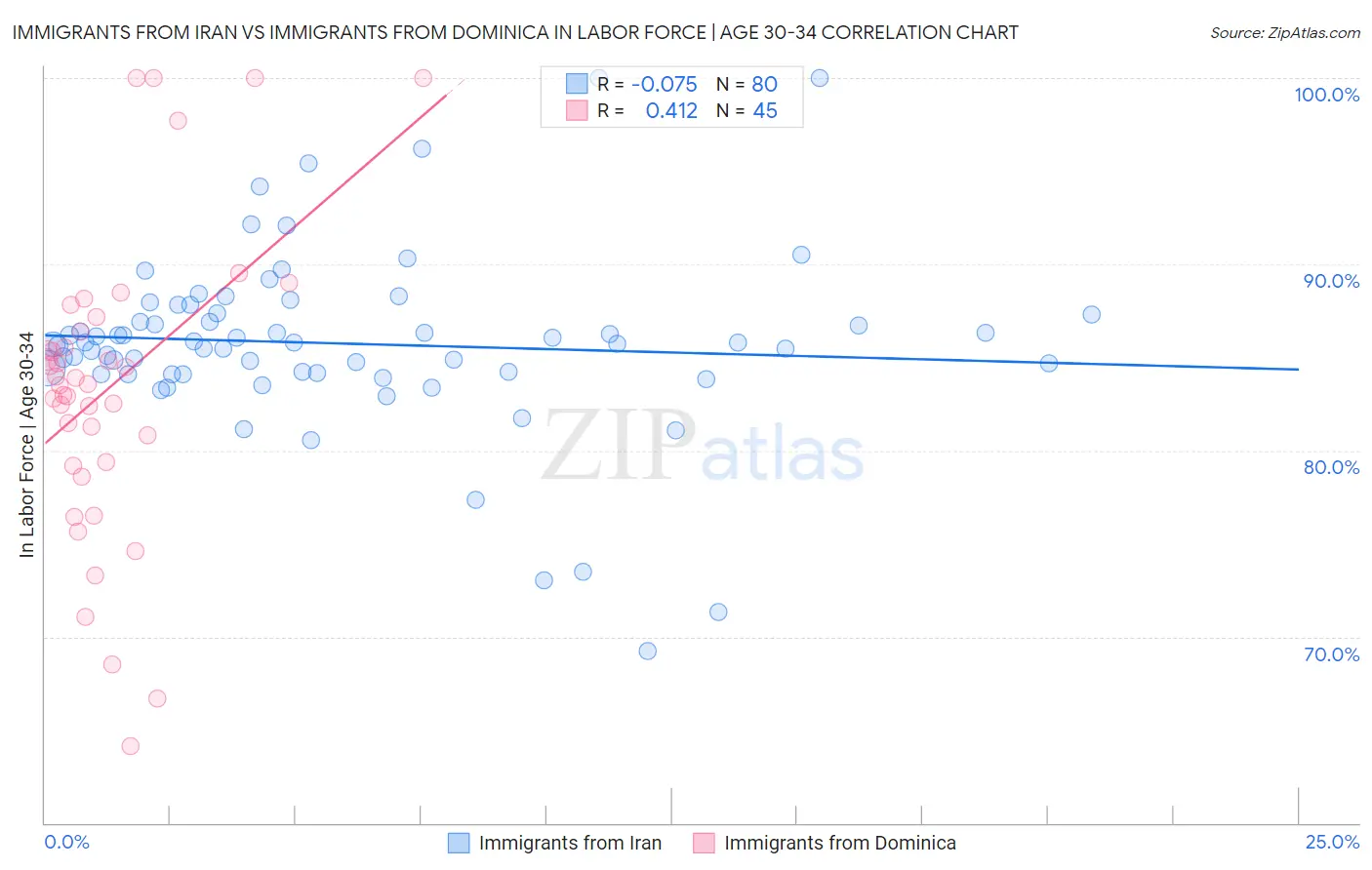 Immigrants from Iran vs Immigrants from Dominica In Labor Force | Age 30-34