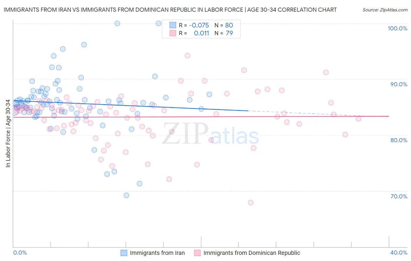 Immigrants from Iran vs Immigrants from Dominican Republic In Labor Force | Age 30-34