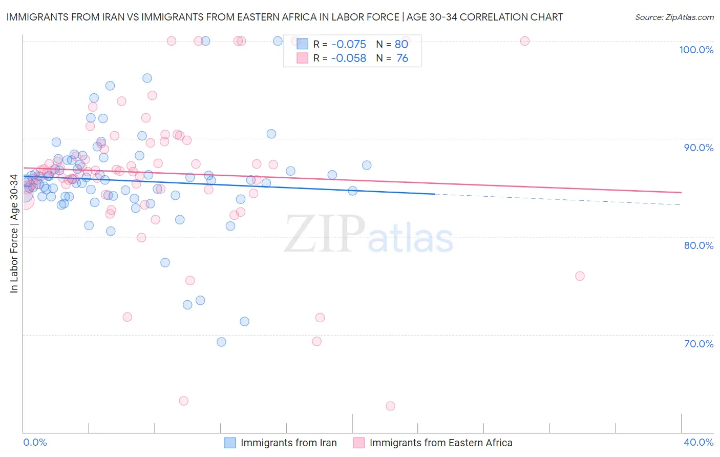 Immigrants from Iran vs Immigrants from Eastern Africa In Labor Force | Age 30-34
