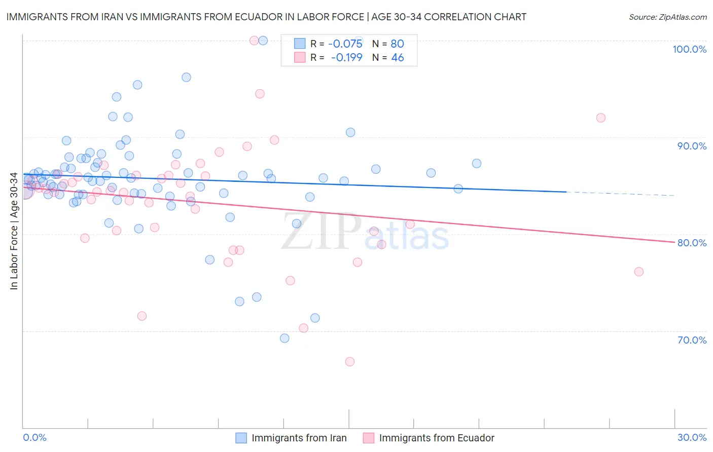 Immigrants from Iran vs Immigrants from Ecuador In Labor Force | Age 30-34