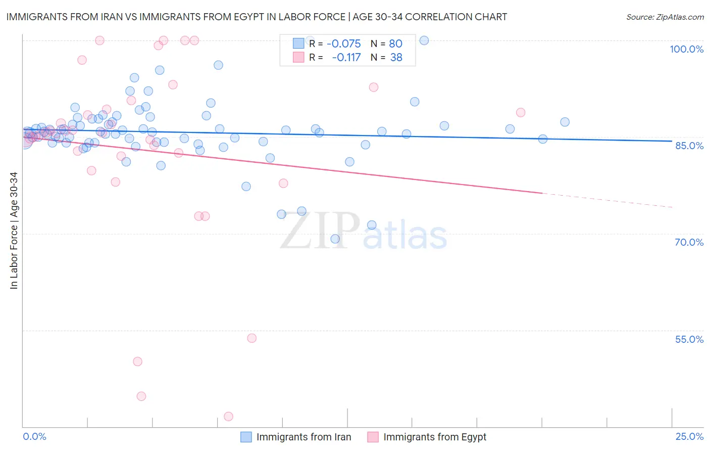 Immigrants from Iran vs Immigrants from Egypt In Labor Force | Age 30-34