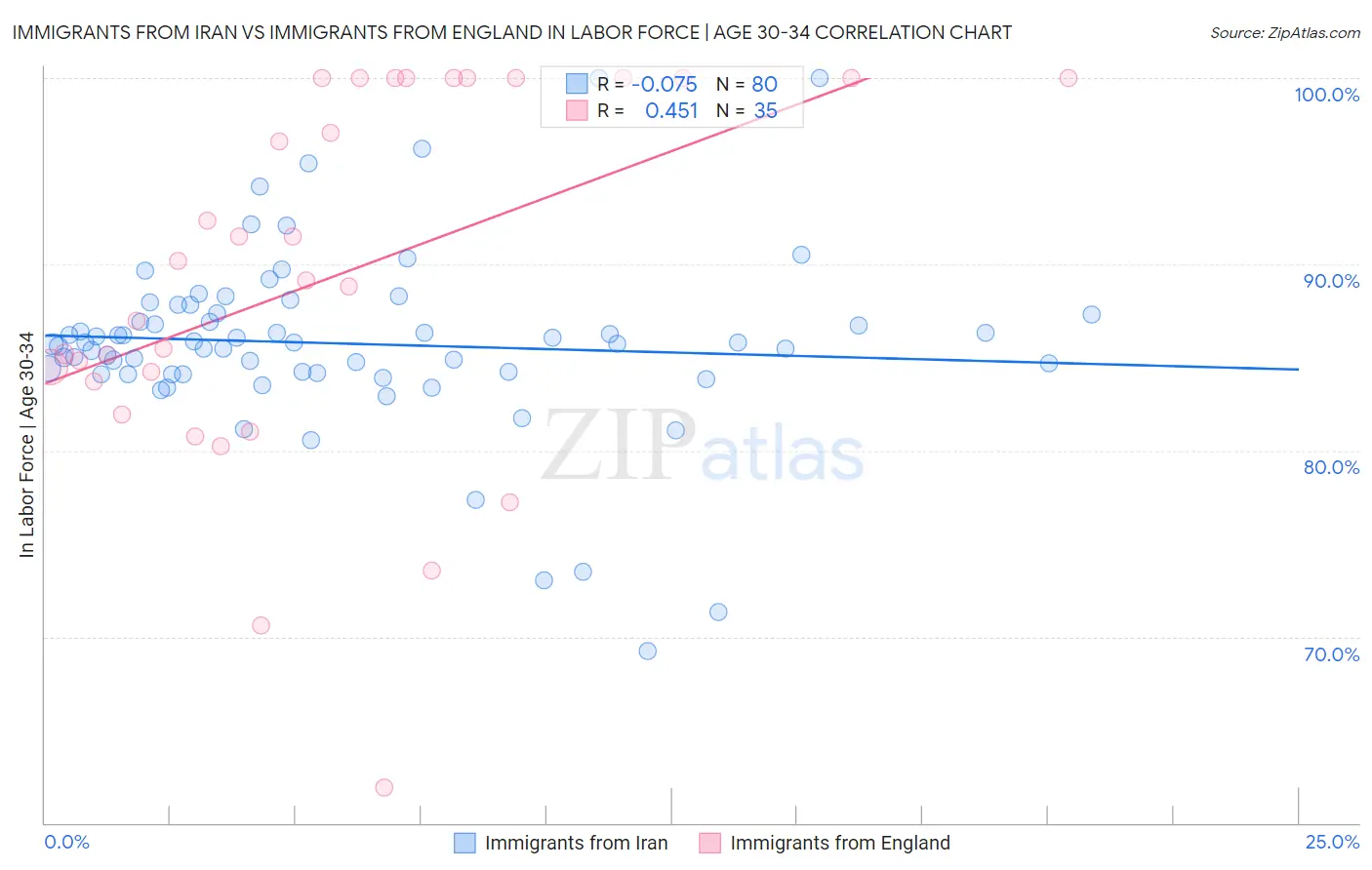 Immigrants from Iran vs Immigrants from England In Labor Force | Age 30-34