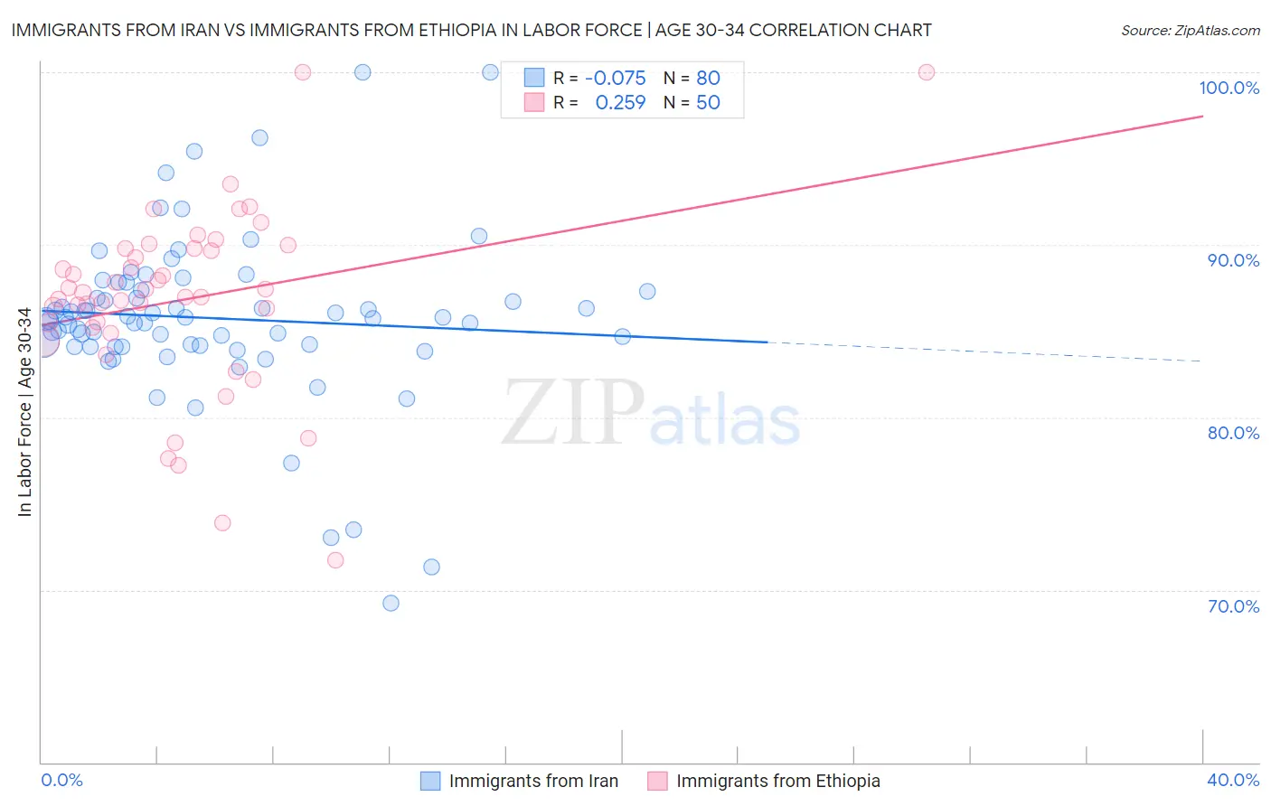 Immigrants from Iran vs Immigrants from Ethiopia In Labor Force | Age 30-34