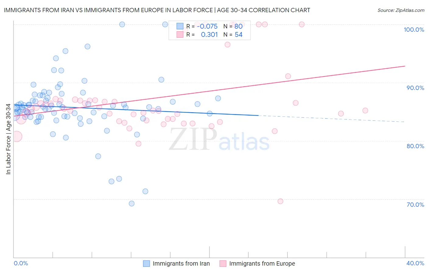 Immigrants from Iran vs Immigrants from Europe In Labor Force | Age 30-34