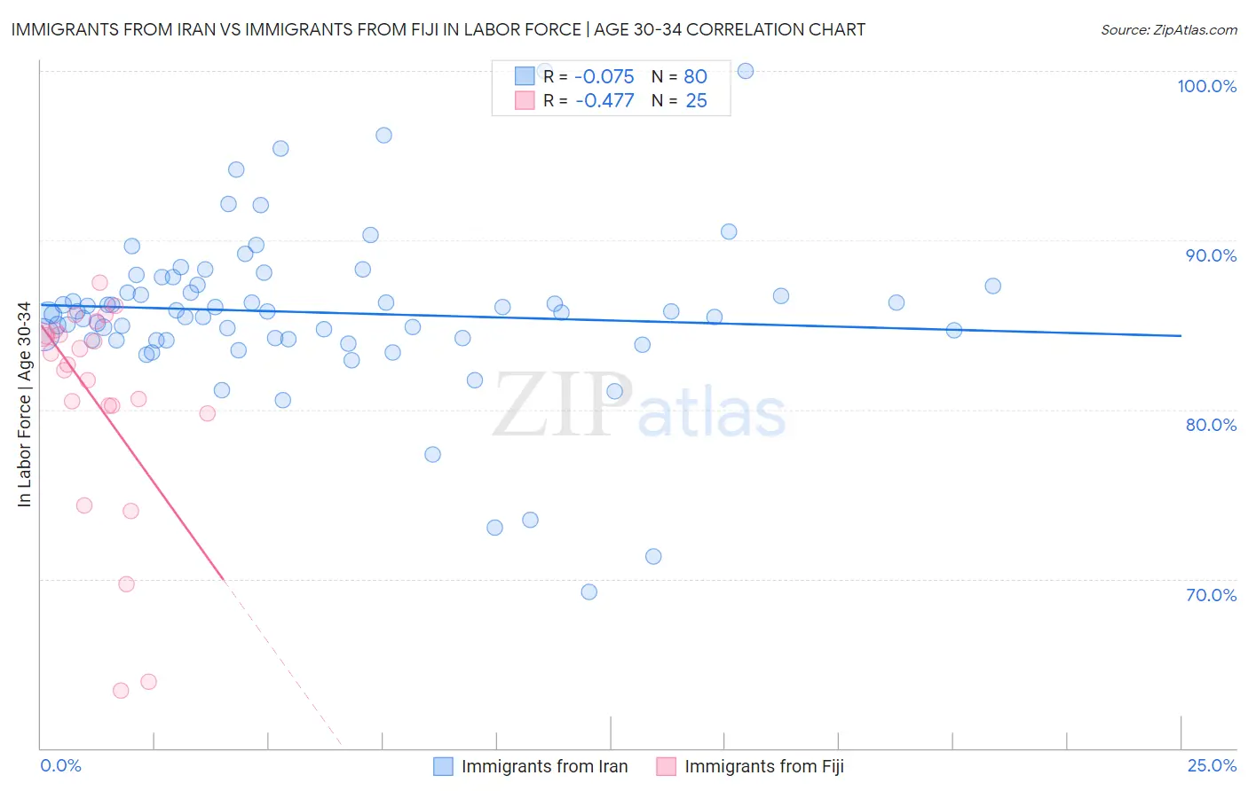 Immigrants from Iran vs Immigrants from Fiji In Labor Force | Age 30-34