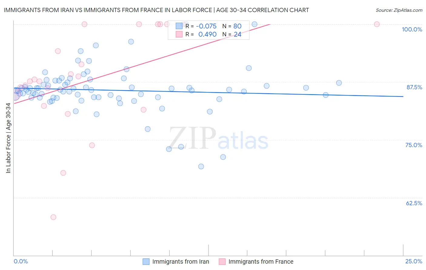 Immigrants from Iran vs Immigrants from France In Labor Force | Age 30-34