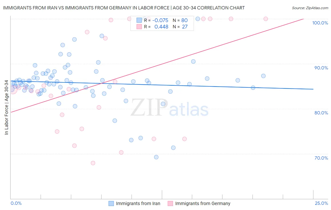 Immigrants from Iran vs Immigrants from Germany In Labor Force | Age 30-34