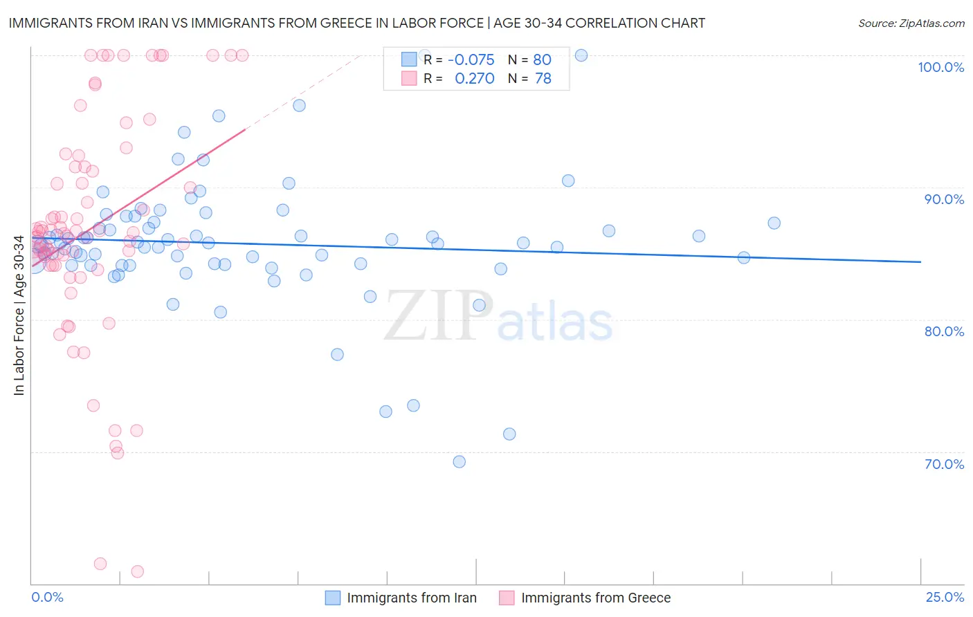 Immigrants from Iran vs Immigrants from Greece In Labor Force | Age 30-34
