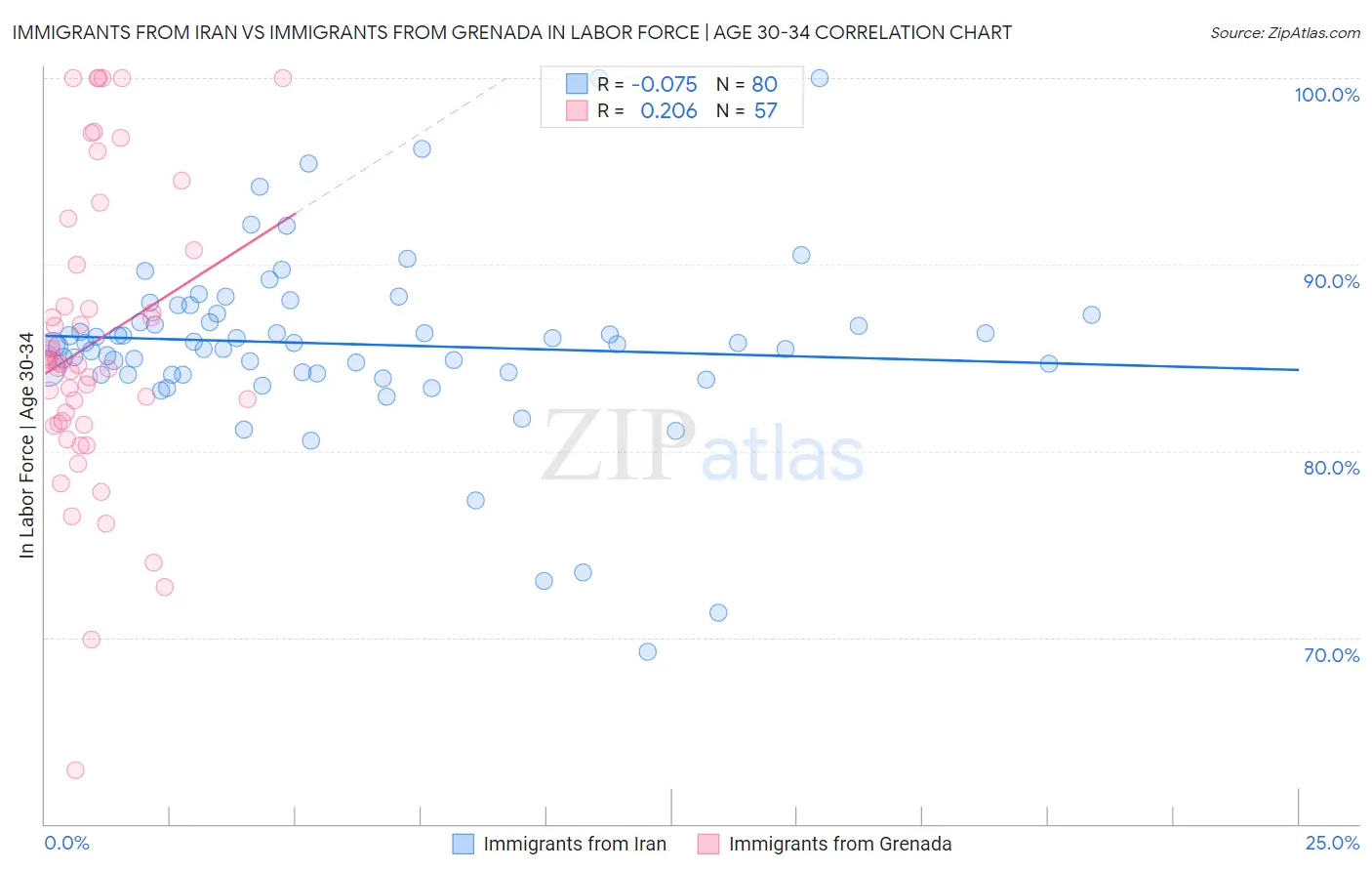 Immigrants from Iran vs Immigrants from Grenada In Labor Force | Age 30-34