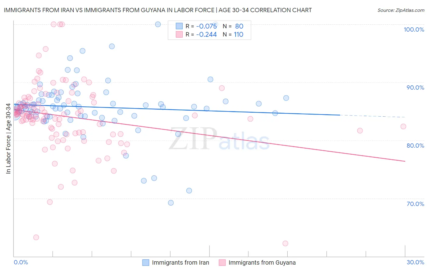 Immigrants from Iran vs Immigrants from Guyana In Labor Force | Age 30-34