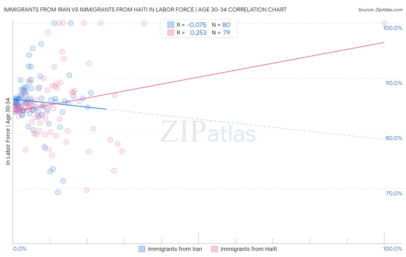Immigrants from Iran vs Immigrants from Haiti In Labor Force | Age 30-34