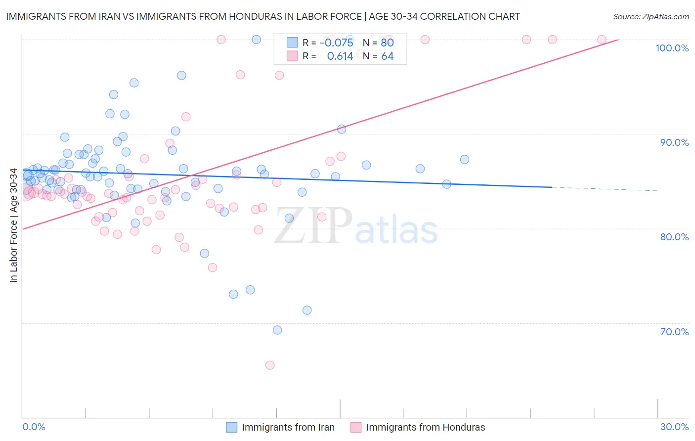 Immigrants from Iran vs Immigrants from Honduras In Labor Force | Age 30-34