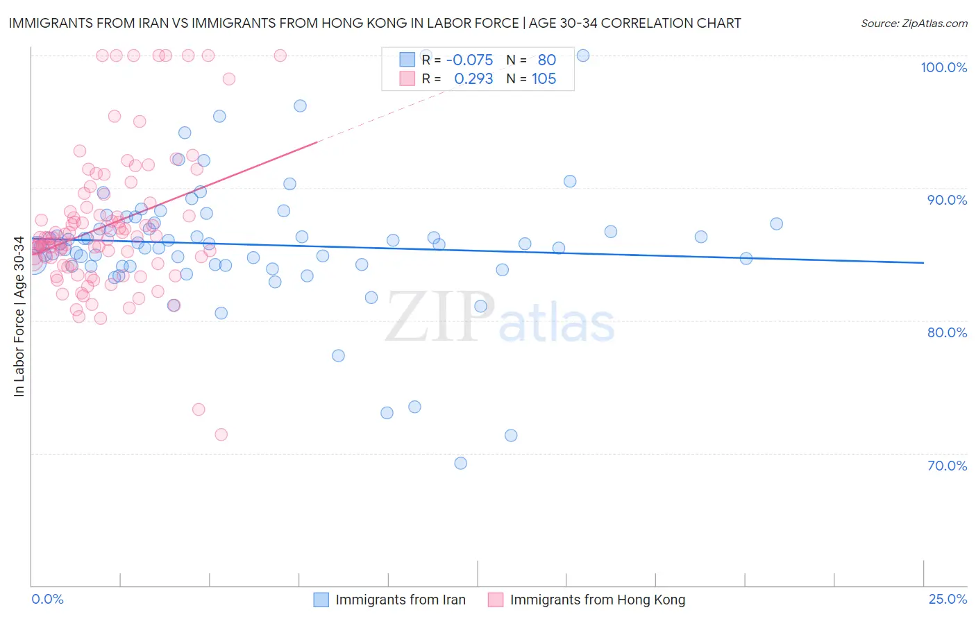 Immigrants from Iran vs Immigrants from Hong Kong In Labor Force | Age 30-34