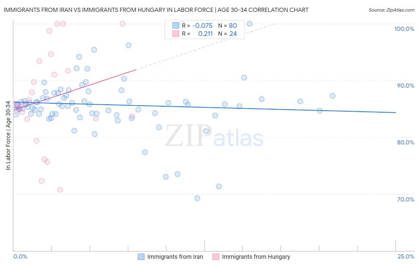 Immigrants from Iran vs Immigrants from Hungary In Labor Force | Age 30-34