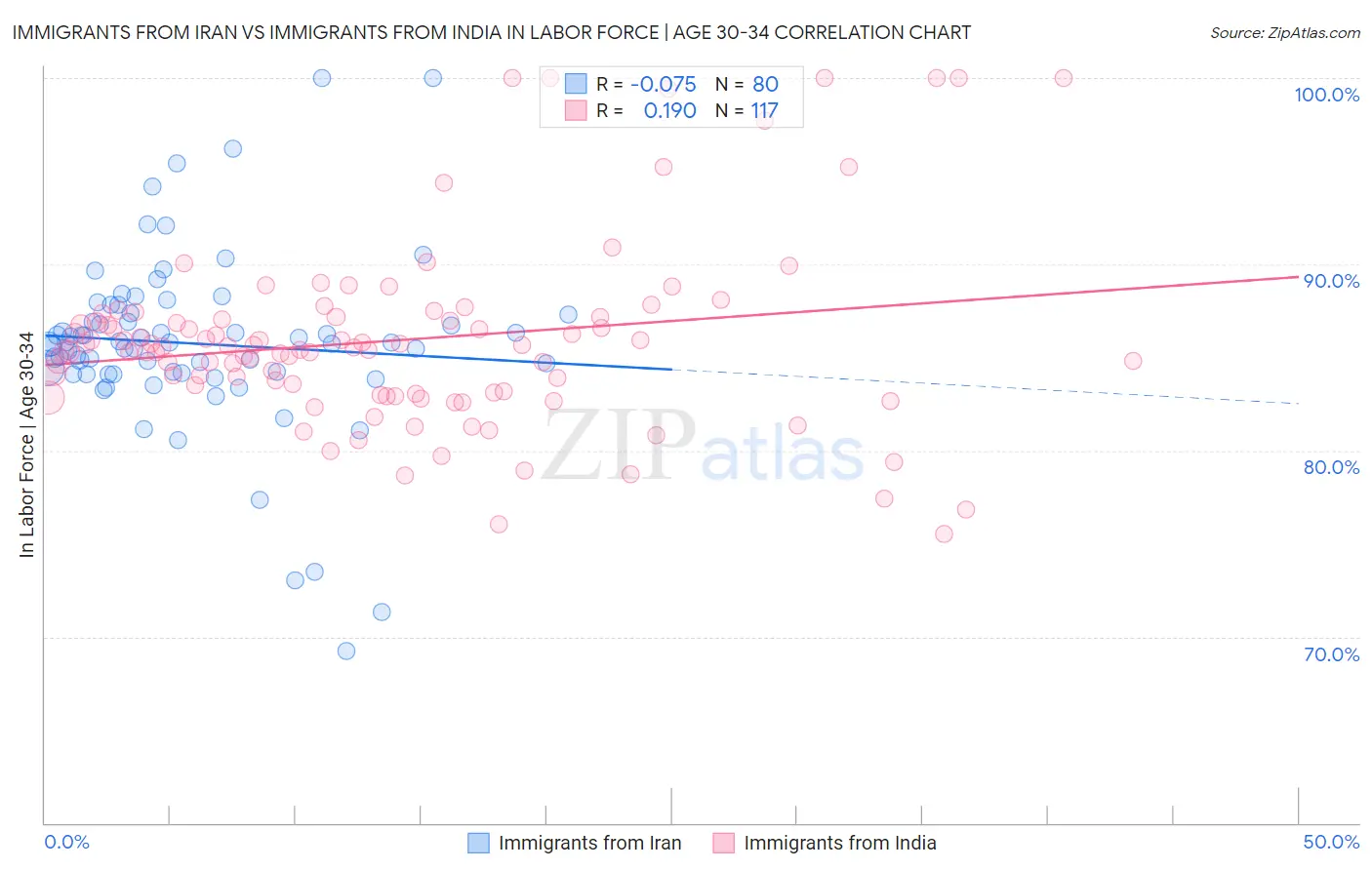 Immigrants from Iran vs Immigrants from India In Labor Force | Age 30-34