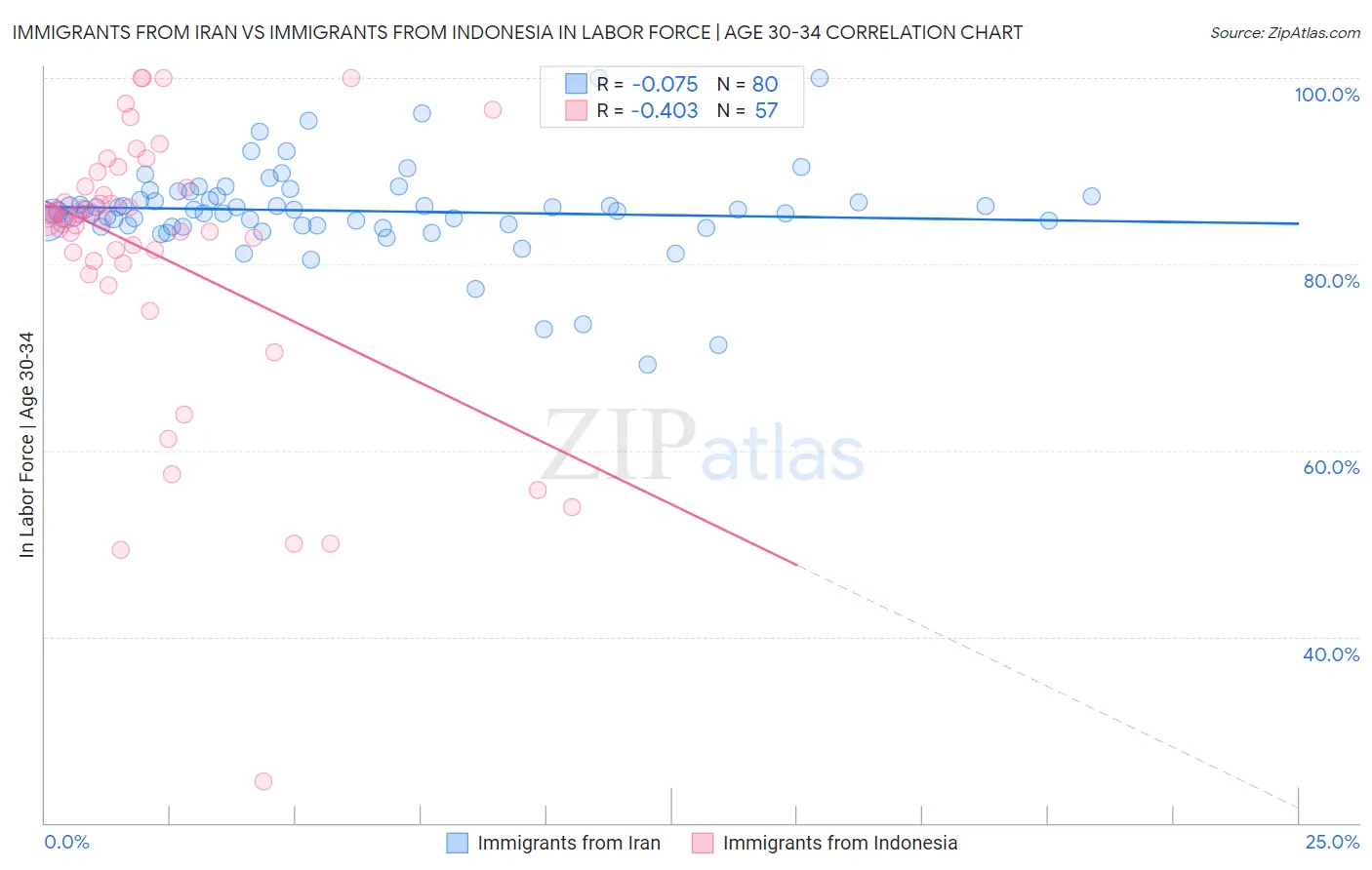 Immigrants from Iran vs Immigrants from Indonesia In Labor Force | Age 30-34