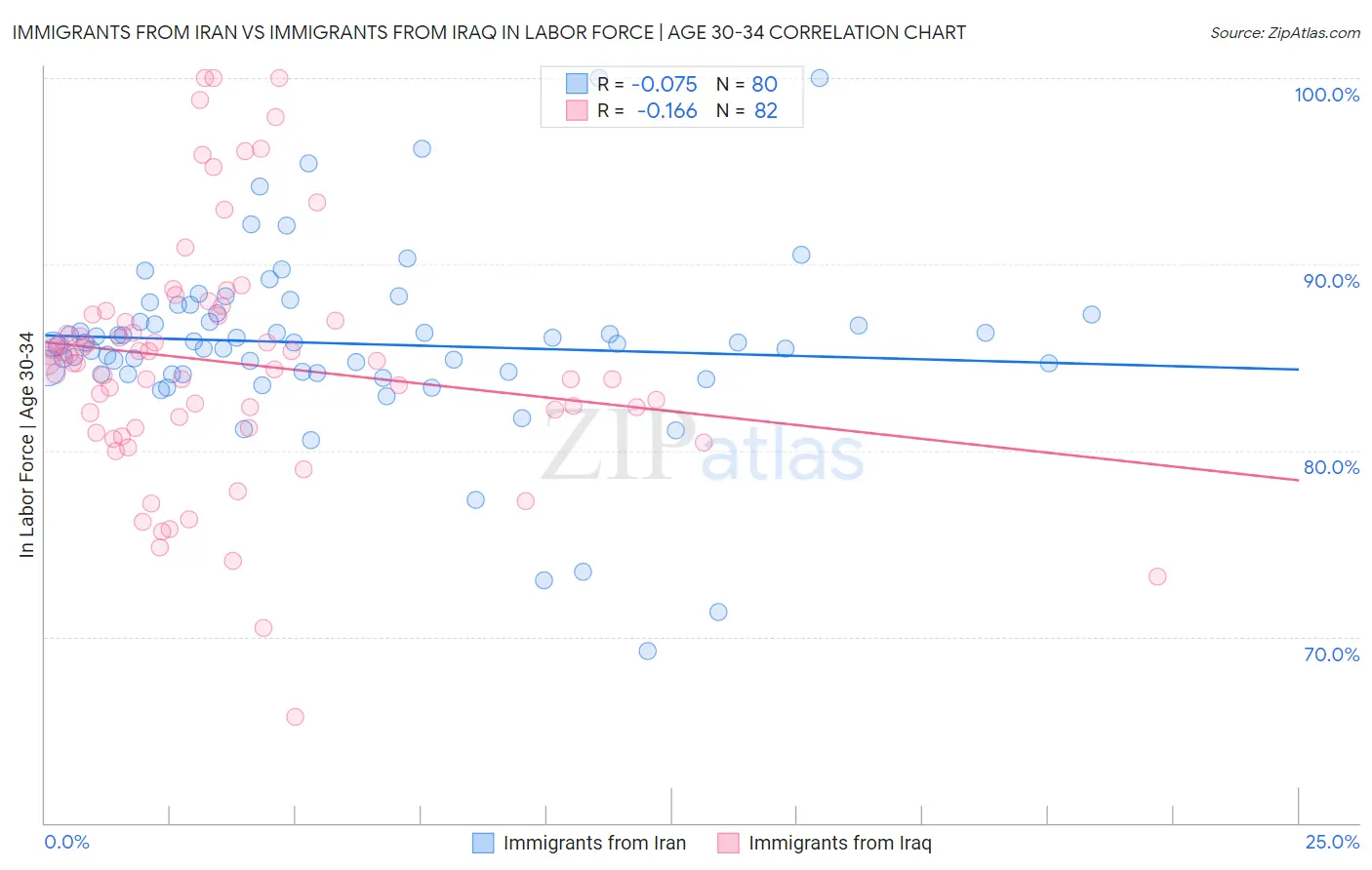 Immigrants from Iran vs Immigrants from Iraq In Labor Force | Age 30-34