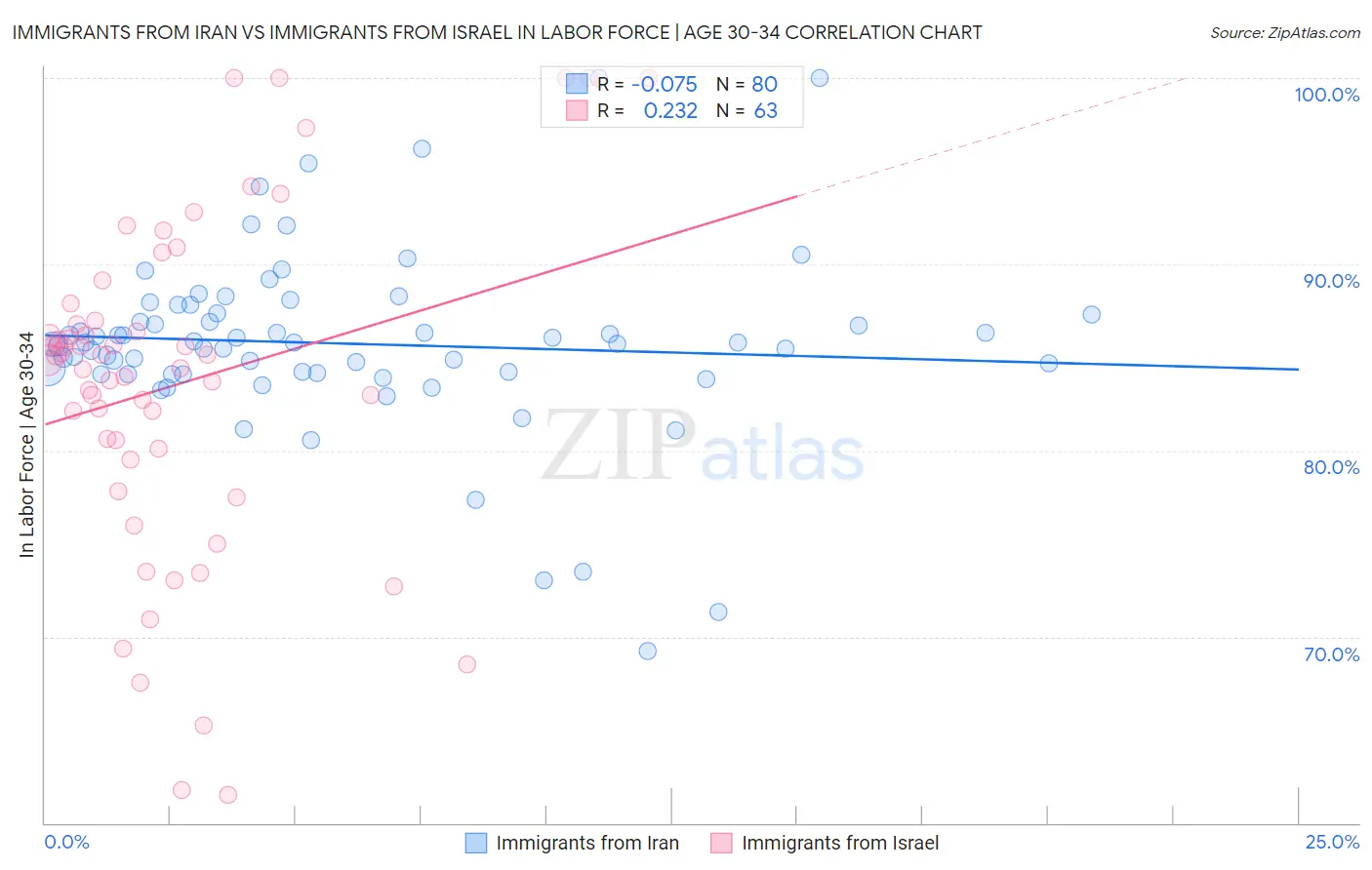 Immigrants from Iran vs Immigrants from Israel In Labor Force | Age 30-34