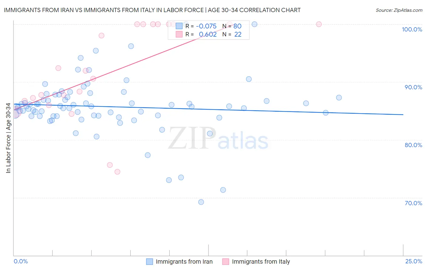 Immigrants from Iran vs Immigrants from Italy In Labor Force | Age 30-34
