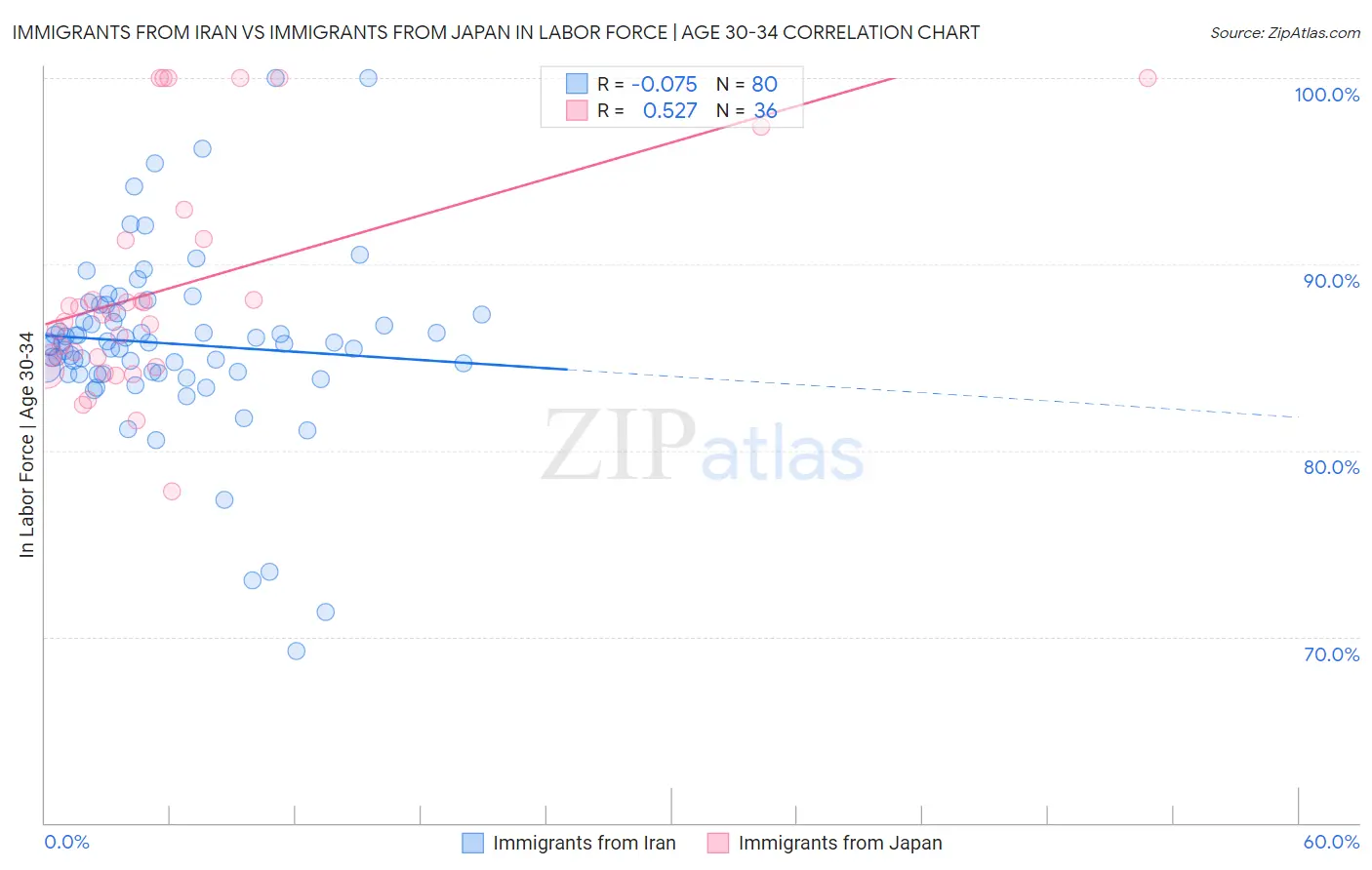 Immigrants from Iran vs Immigrants from Japan In Labor Force | Age 30-34