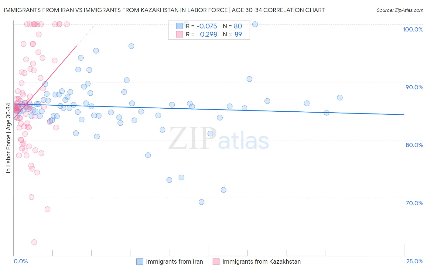Immigrants from Iran vs Immigrants from Kazakhstan In Labor Force | Age 30-34